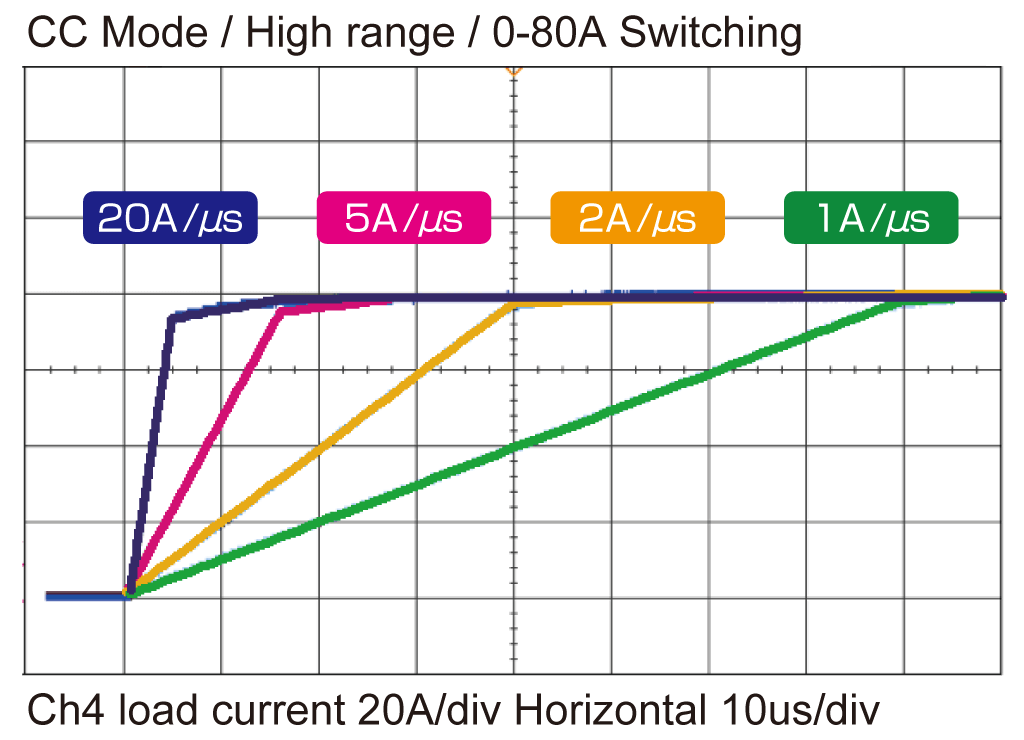 改變電流時可以設定改變的速度。